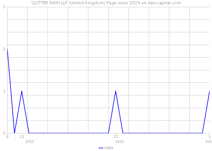 GLITTER RAIN LLP (United Kingdom) Page visits 2024 