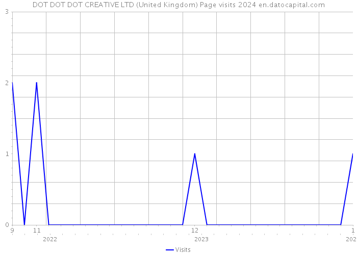 DOT DOT DOT CREATIVE LTD (United Kingdom) Page visits 2024 