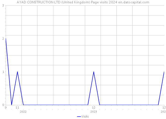 AYAD CONSTRUCTION LTD (United Kingdom) Page visits 2024 