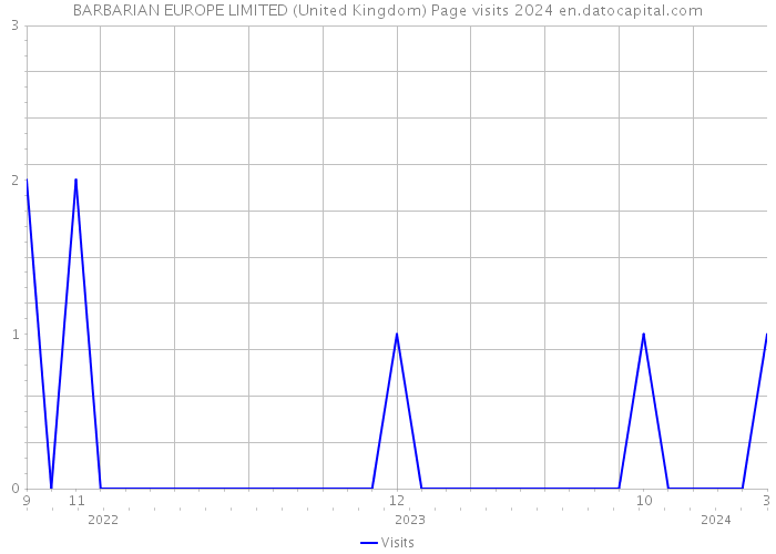 BARBARIAN EUROPE LIMITED (United Kingdom) Page visits 2024 