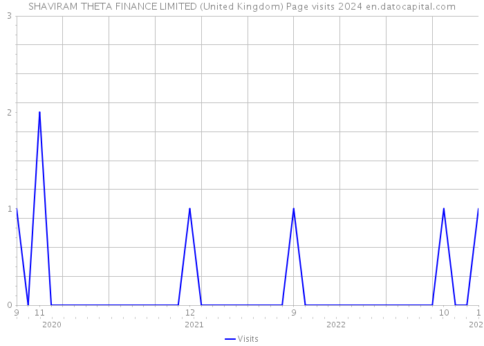 SHAVIRAM THETA FINANCE LIMITED (United Kingdom) Page visits 2024 