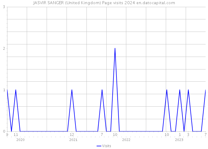 JASVIR SANGER (United Kingdom) Page visits 2024 
