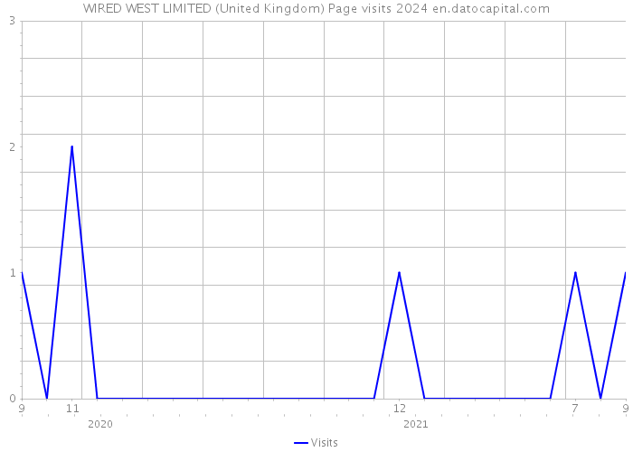 WIRED WEST LIMITED (United Kingdom) Page visits 2024 