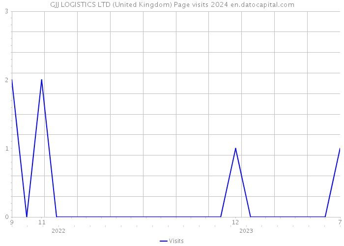 GJJ LOGISTICS LTD (United Kingdom) Page visits 2024 
