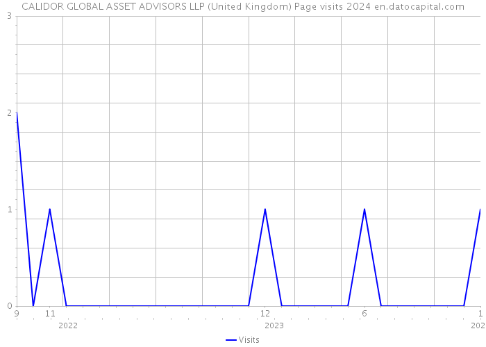 CALIDOR GLOBAL ASSET ADVISORS LLP (United Kingdom) Page visits 2024 