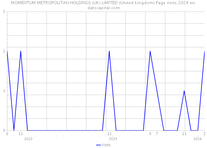 MOMENTUM METROPOLITAN HOLDINGS (UK) LIMITED (United Kingdom) Page visits 2024 