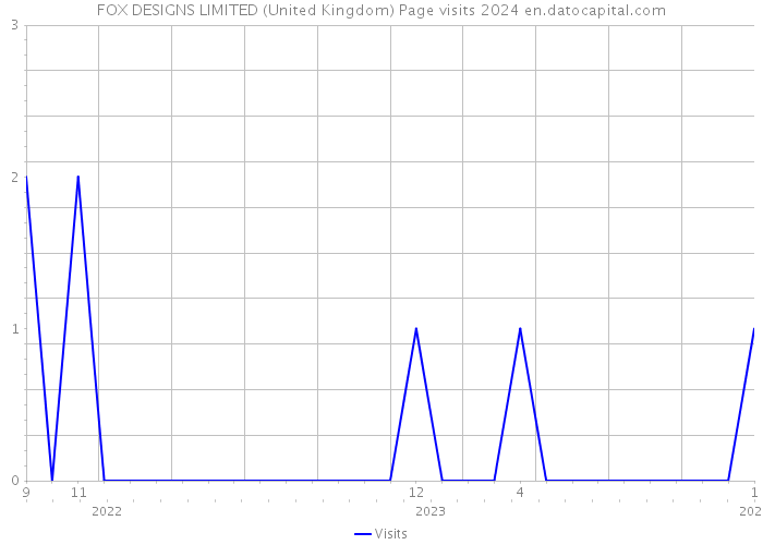 FOX DESIGNS LIMITED (United Kingdom) Page visits 2024 