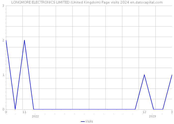 LONGMORE ELECTRONICS LIMITED (United Kingdom) Page visits 2024 