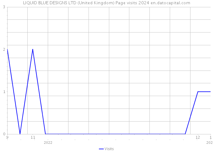 LIQUID BLUE DESIGNS LTD (United Kingdom) Page visits 2024 