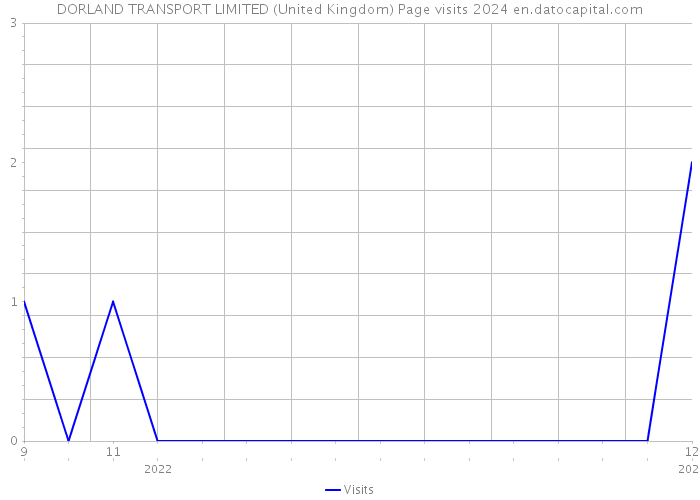 DORLAND TRANSPORT LIMITED (United Kingdom) Page visits 2024 