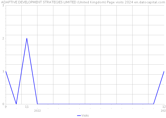 ADAPTIVE DEVELOPMENT STRATEGIES LIMITED (United Kingdom) Page visits 2024 