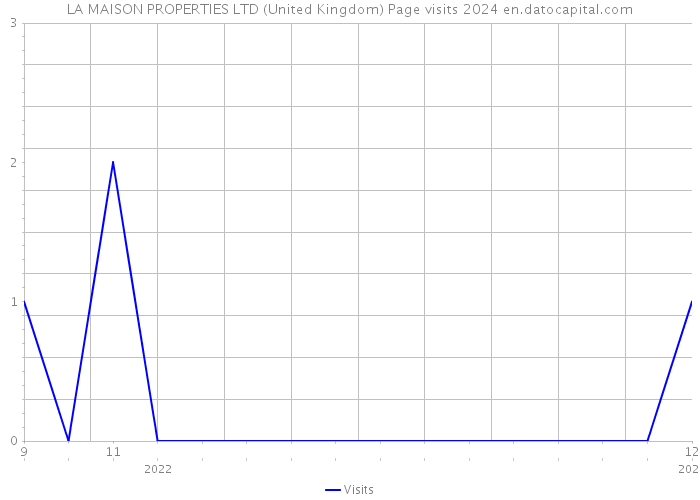 LA MAISON PROPERTIES LTD (United Kingdom) Page visits 2024 