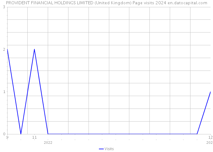 PROVIDENT FINANCIAL HOLDINGS LIMITED (United Kingdom) Page visits 2024 