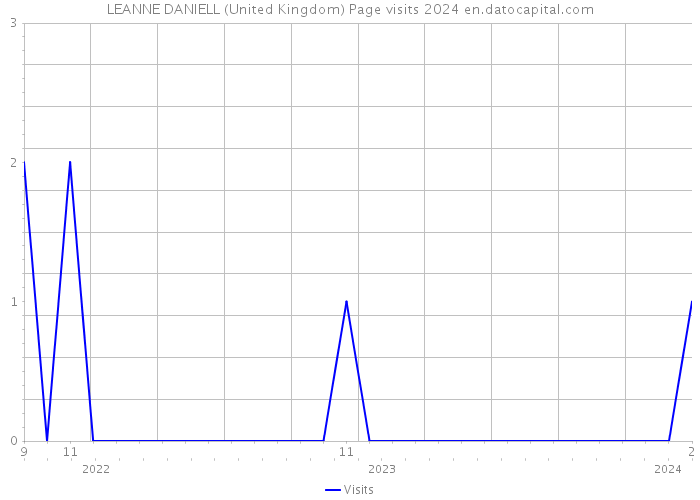 LEANNE DANIELL (United Kingdom) Page visits 2024 