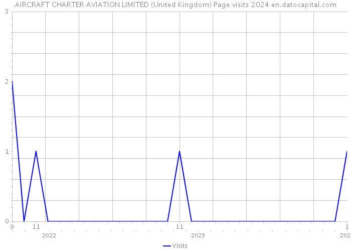 AIRCRAFT CHARTER AVIATION LIMITED (United Kingdom) Page visits 2024 