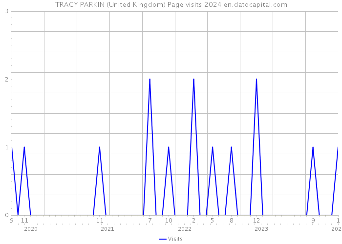 TRACY PARKIN (United Kingdom) Page visits 2024 