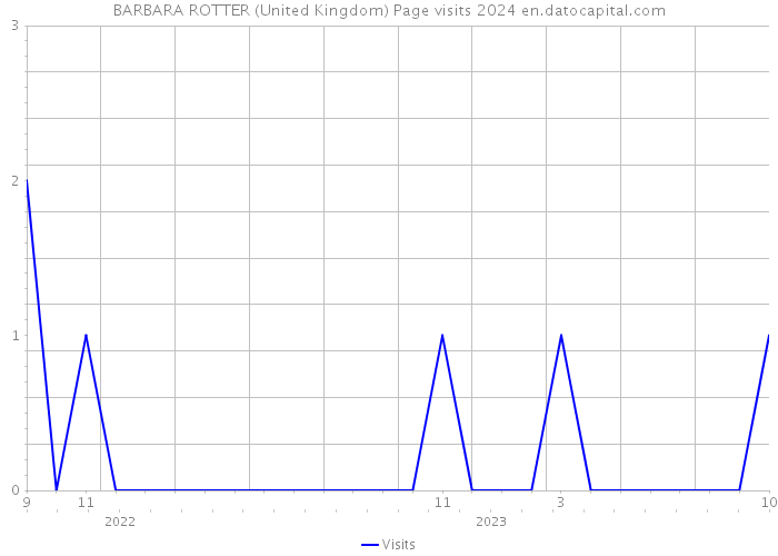BARBARA ROTTER (United Kingdom) Page visits 2024 