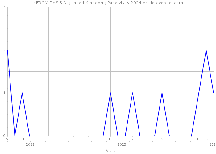 KEROMIDAS S.A. (United Kingdom) Page visits 2024 
