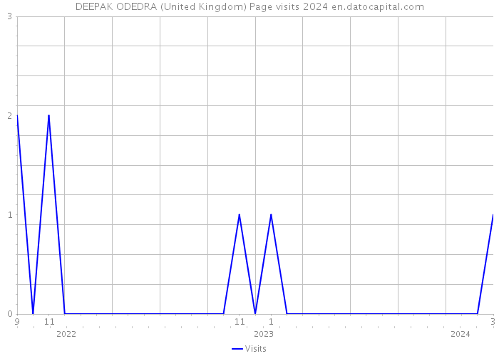 DEEPAK ODEDRA (United Kingdom) Page visits 2024 