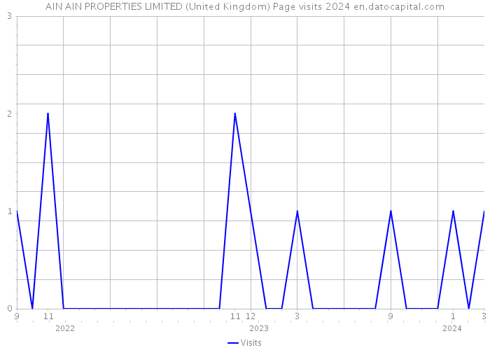 AIN AIN PROPERTIES LIMITED (United Kingdom) Page visits 2024 