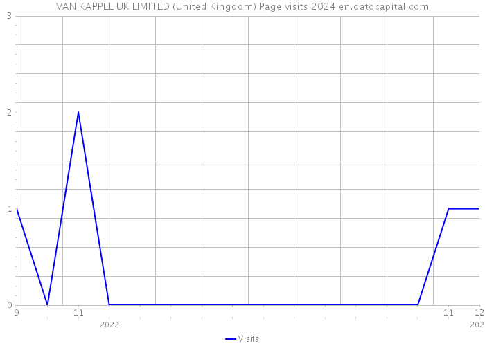VAN KAPPEL UK LIMITED (United Kingdom) Page visits 2024 