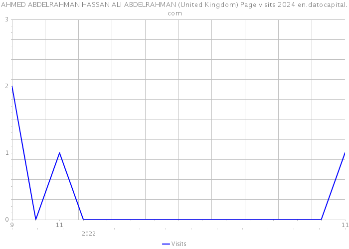 AHMED ABDELRAHMAN HASSAN ALI ABDELRAHMAN (United Kingdom) Page visits 2024 