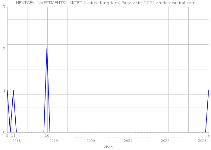 NEXTGEN INVESTMENTS LIMITED (United Kingdom) Page visits 2024 