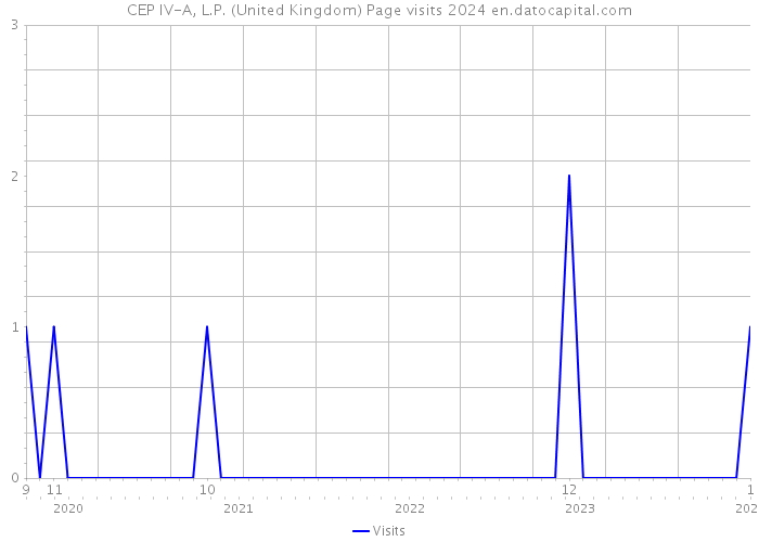 CEP IV-A, L.P. (United Kingdom) Page visits 2024 