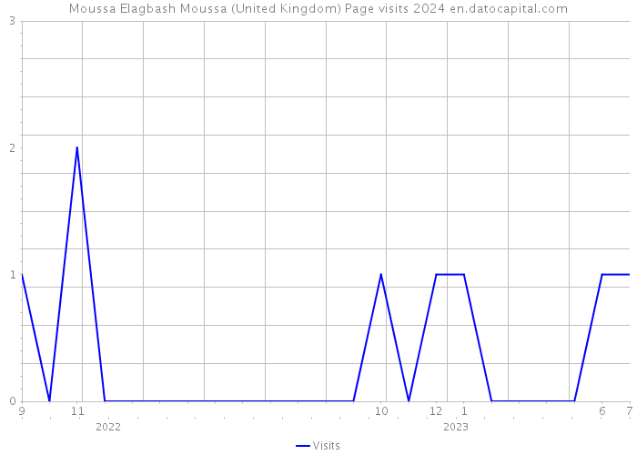 Moussa Elagbash Moussa (United Kingdom) Page visits 2024 