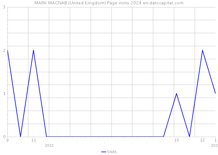 MARK MACNAB (United Kingdom) Page visits 2024 