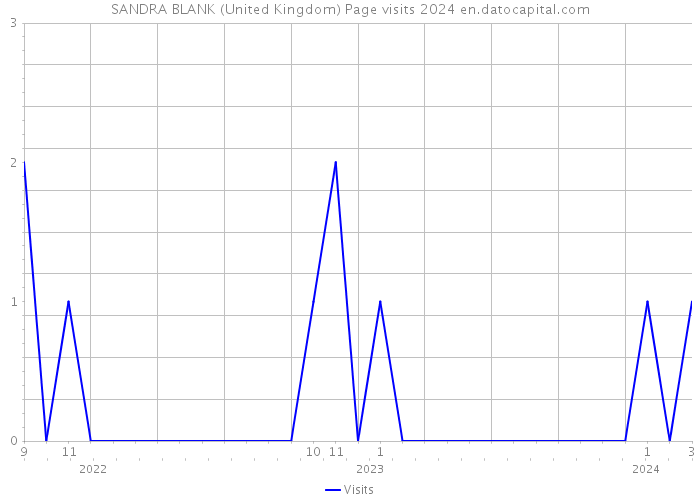 SANDRA BLANK (United Kingdom) Page visits 2024 