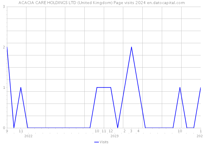 ACACIA CARE HOLDINGS LTD (United Kingdom) Page visits 2024 