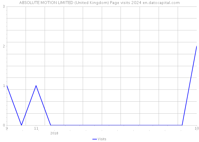 ABSOLUTE MOTION LIMITED (United Kingdom) Page visits 2024 
