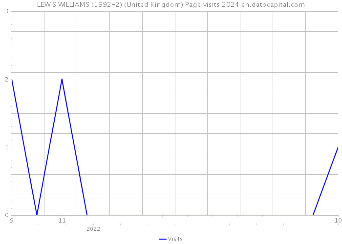 LEWIS WILLIAMS (1992-2) (United Kingdom) Page visits 2024 