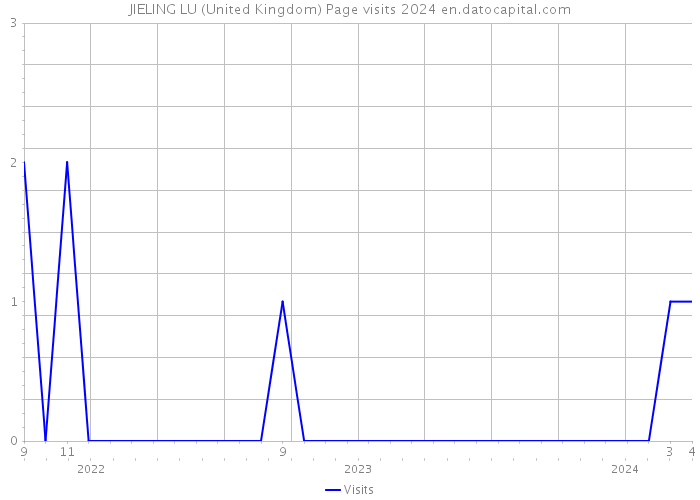 JIELING LU (United Kingdom) Page visits 2024 
