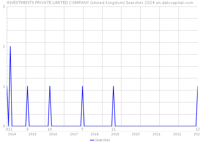 INVESTMENTS PRIVATE LIMITED COMPANY (United Kingdom) Searches 2024 