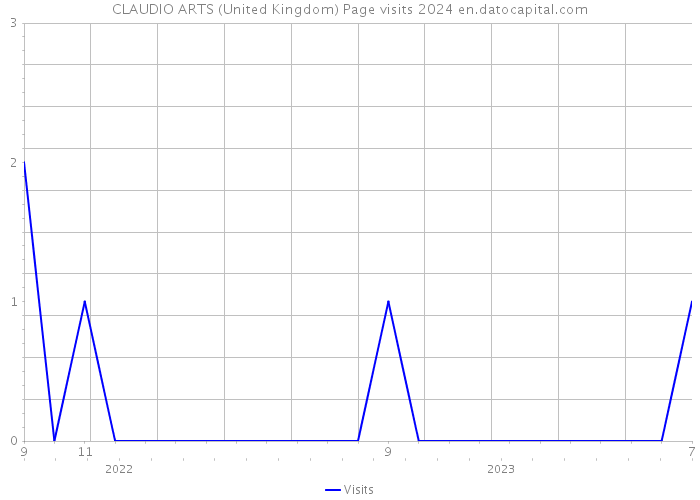 CLAUDIO ARTS (United Kingdom) Page visits 2024 