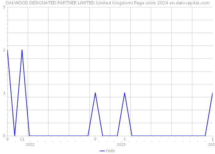 OAKWOOD DESIGNATED PARTNER LIMITED (United Kingdom) Page visits 2024 