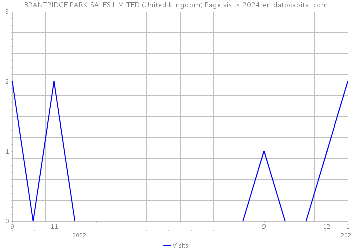 BRANTRIDGE PARK SALES LIMITED (United Kingdom) Page visits 2024 