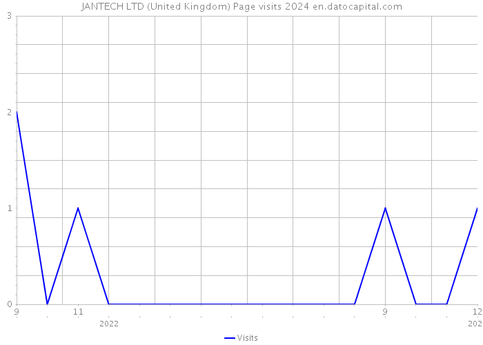 JANTECH LTD (United Kingdom) Page visits 2024 
