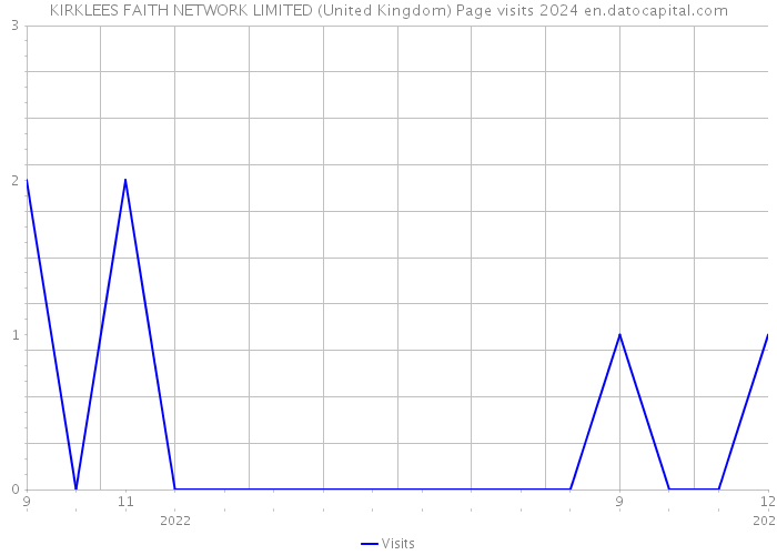 KIRKLEES FAITH NETWORK LIMITED (United Kingdom) Page visits 2024 