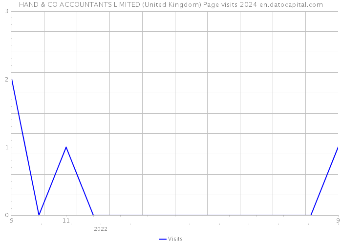 HAND & CO ACCOUNTANTS LIMITED (United Kingdom) Page visits 2024 