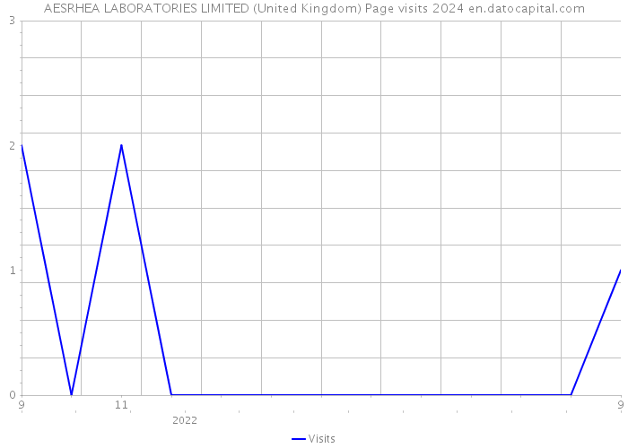 AESRHEA LABORATORIES LIMITED (United Kingdom) Page visits 2024 