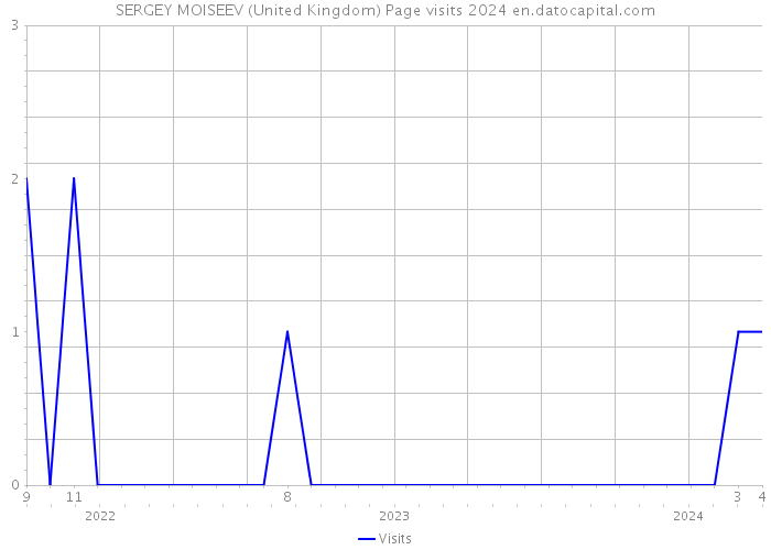 SERGEY MOISEEV (United Kingdom) Page visits 2024 