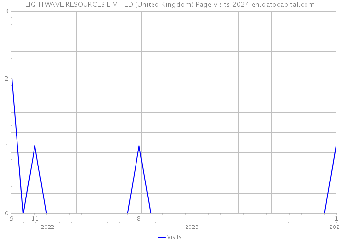 LIGHTWAVE RESOURCES LIMITED (United Kingdom) Page visits 2024 