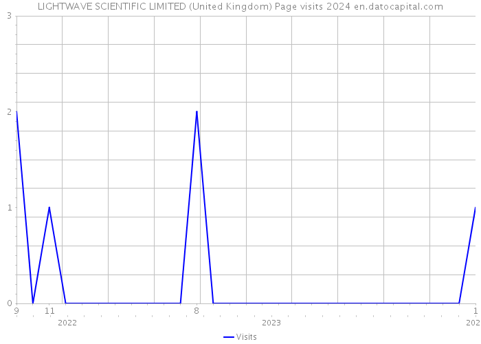 LIGHTWAVE SCIENTIFIC LIMITED (United Kingdom) Page visits 2024 