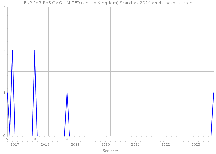 BNP PARIBAS CMG LIMITED (United Kingdom) Searches 2024 