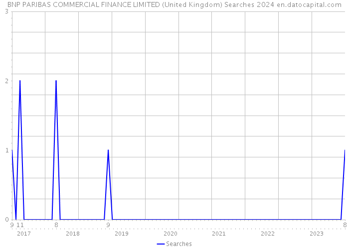 BNP PARIBAS COMMERCIAL FINANCE LIMITED (United Kingdom) Searches 2024 