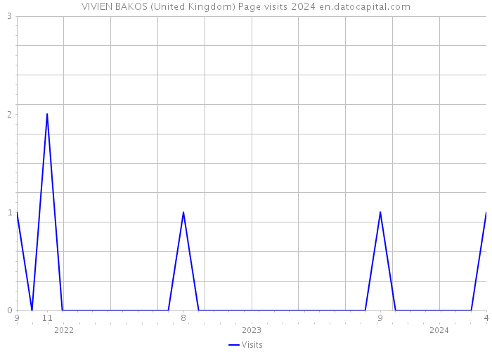 VIVIEN BAKOS (United Kingdom) Page visits 2024 