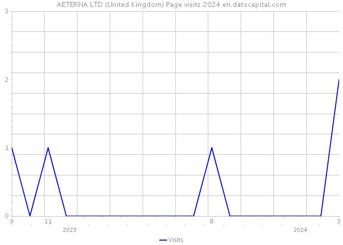 AETERNA LTD (United Kingdom) Page visits 2024 